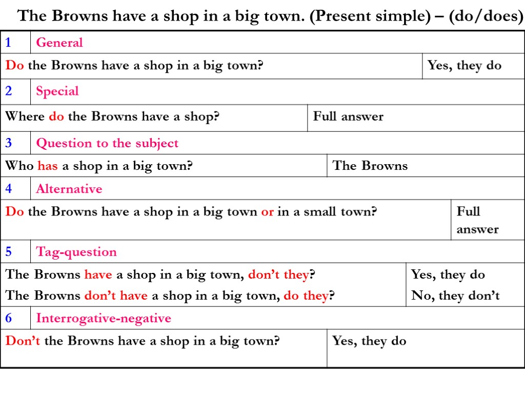 The Browns have a shop in a big town. (Present simple) – (do/does)